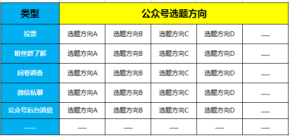 适用于所有公众号：最有效最实用的选题方法