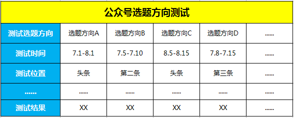 适用于所有公众号：最有效最实用的选题方法