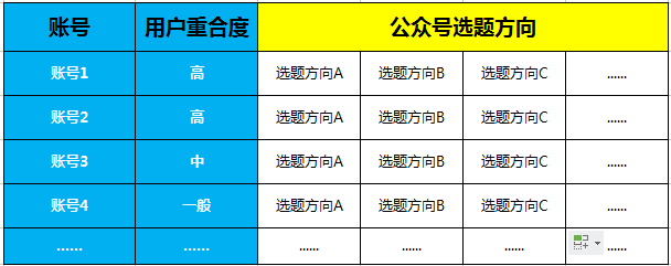 适用于所有公众号：最有效最实用的选题方法